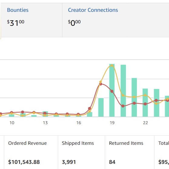 Amazon affiliate report showing $101,543.88 ordered revenue across multiple pages