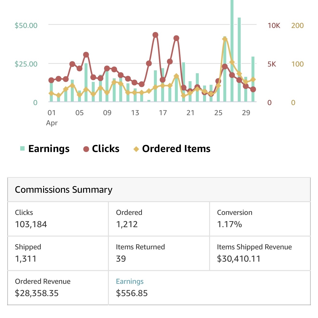 Amazon affiliate report showing $28,358.35 in ordered revenue