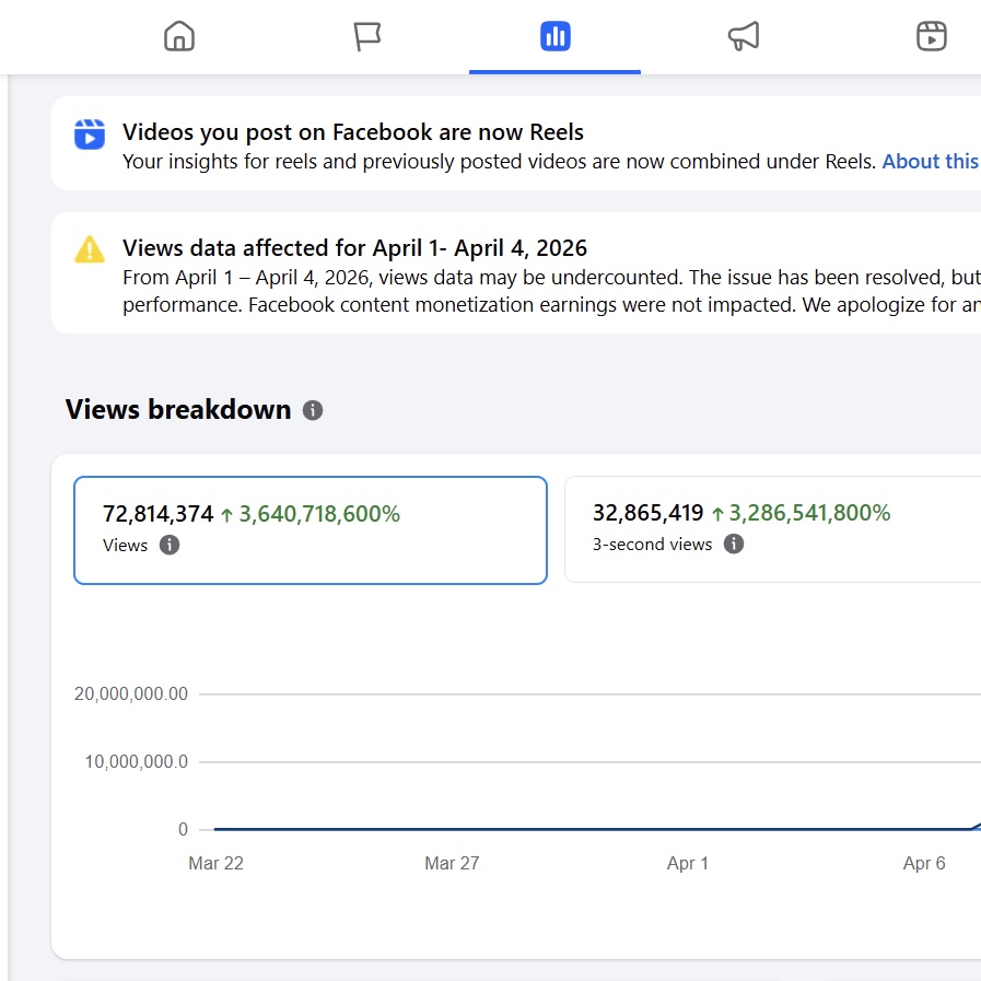 Instagram insights showing 72.8 million views on a faceless avatar page