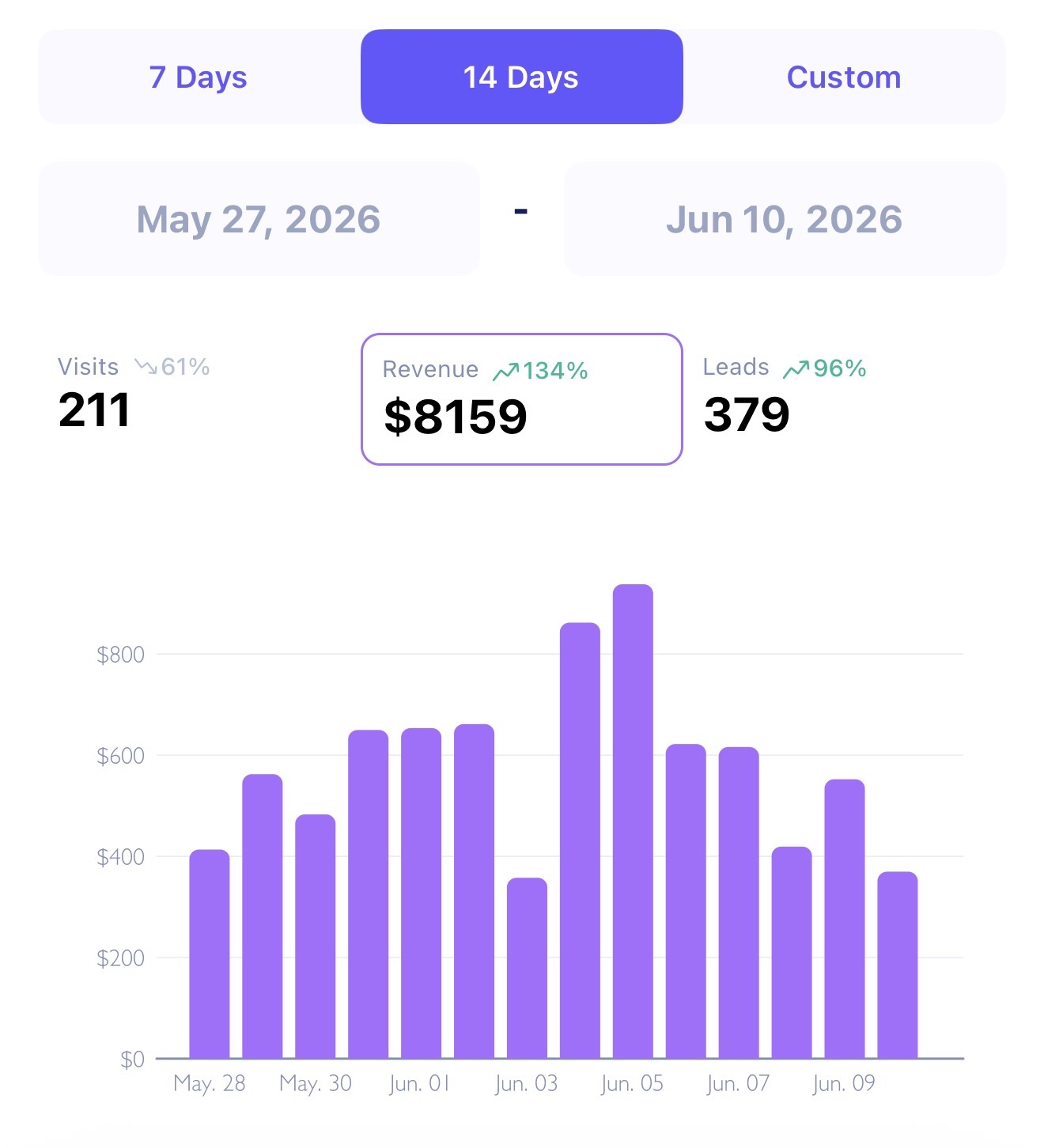 Sales dashboard showing $8,159 in ebook revenue over 14 days