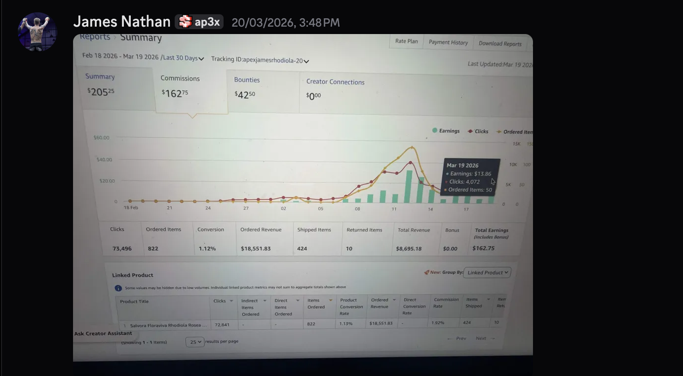 Amazon dashboard showing 73,000 clicks and $18,551 in ordered revenue